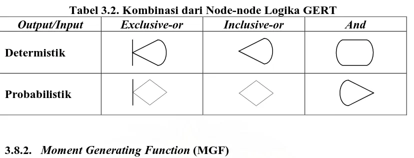 Tabel 3.3. Distribusi yang Cocok untuk Program GERT 