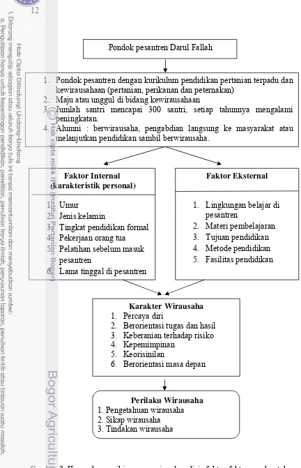 Gambar 2  Kerangka pemikiran operasional analisis faktor-faktor pembentuk  