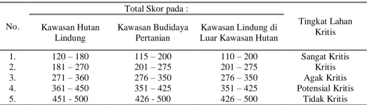 Tabel 8.Klasifikasi Tingkat Lahan Kritis Berdasarkan Total Skor. 