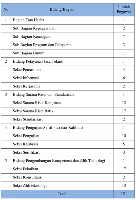 Tabel 1. 1. Data Jumlah Pegawai BBKB Berdasarkan Struktur Organisasi  Tahun 2019  