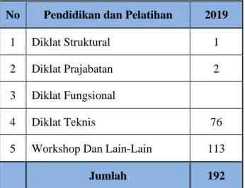 Tabel 1. 6. Data Pendidikan dan Pelatihan Pegawai BBKB Tahun 2019  