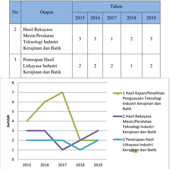 Gambar 1. Grafik Perkembangan Jumlah Kegiatan Litbangyasa BBKB  Periode Renstra 2015-2019 
