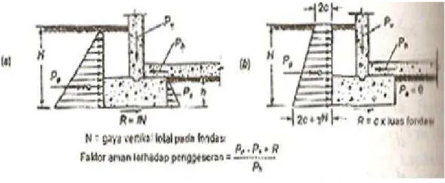 Gambar 3.  Gaya-gaya pada fondasi yang menimbulkan arah beban miring (Teng 1962)  a)Tanah dasar pasir, b)Tanah dasar lempung 