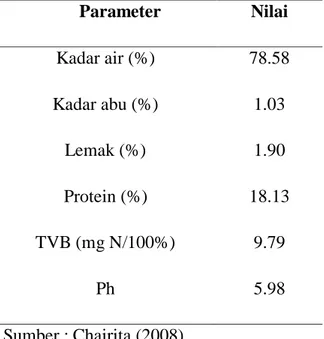 Tabel 1. Komposisi Kimia Daging Ikan Layang (Decapterus sp.) dalam 100 gram  Parameter  Nilai  Kadar air (%)  78.58  Kadar abu (%)  1.03  Lemak (%)  1.90  Protein (%)  18.13  TVB (mg N/100%)  9.79  Ph  5.98  Sumber : Chairita (2008)