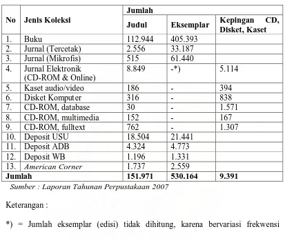 Tabel 2.1. Jumlah Koleksi Berdasarkan Jenis (Januari s/d Desember 2007) 