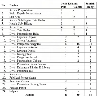 Tabel 2.2. Data Jumlah Pegawai Perpustakaan Universitas Sumatera Utara 