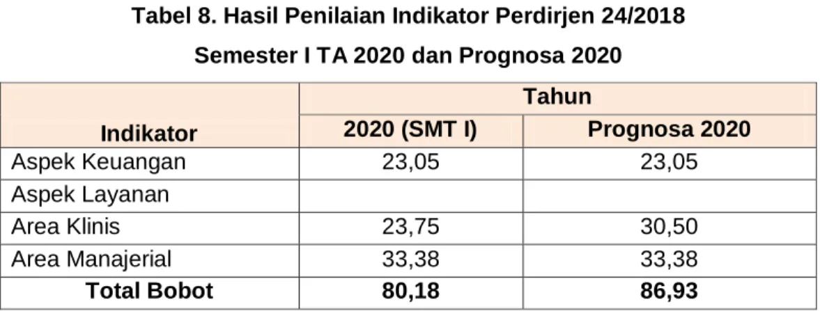 Tabel 9. Indikator Kinerja Berdasarkan RSB   