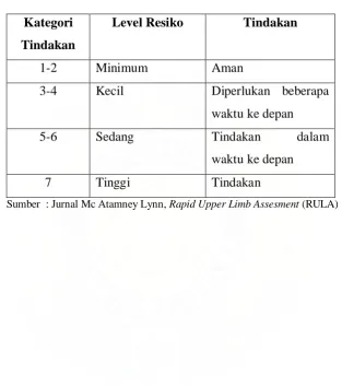 Tabel 3.14. Kategori Tindakan RULA 