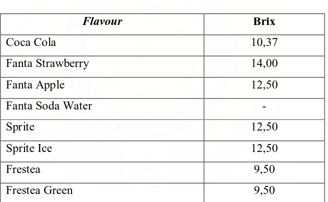 Tabel 2.6. Ukuran Brix untuk Tiap Flavour (Rasa) 