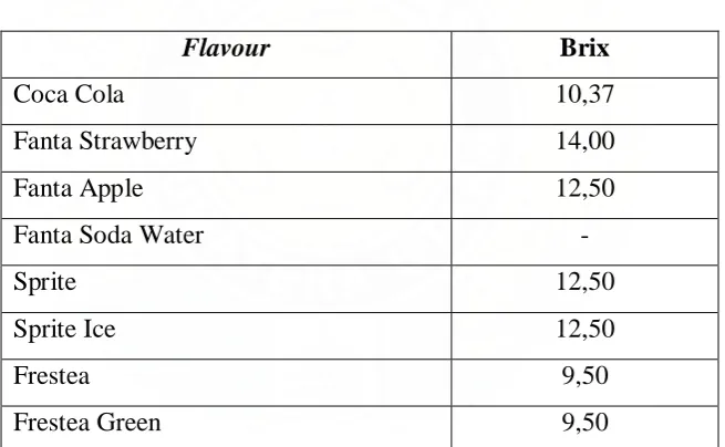 Tabel 2.6. Ukuran Brix untuk Tiap Flavour (Rasa) 