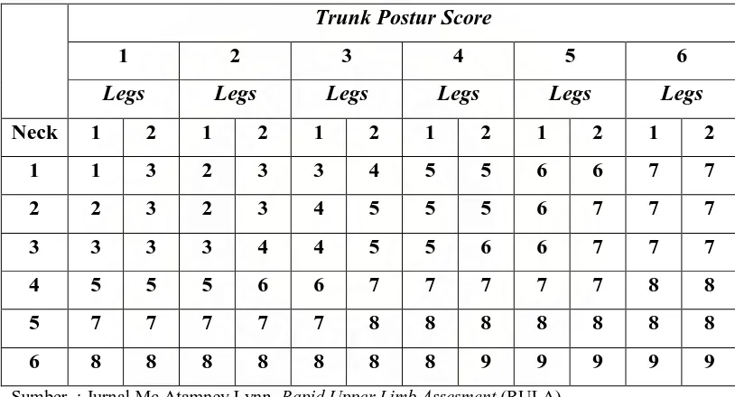 Tabel 3.11. Skor Group A Trunk Postur Score 