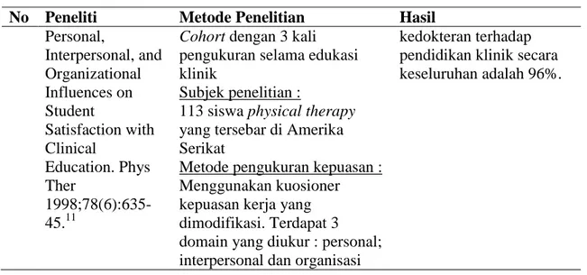Tabel 1. Penelitian yang berhubungan dengan persepsi mahasiswa terhadap                  pendidikan klinik 