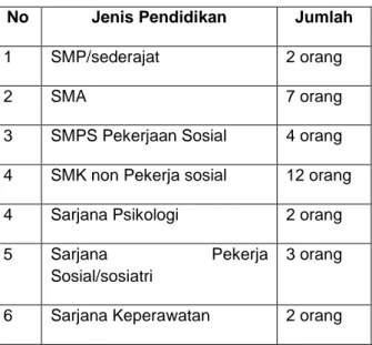 Tabel 1.  Data SDM Unit Rehabilitasi berdasarkan  Pendidikan  