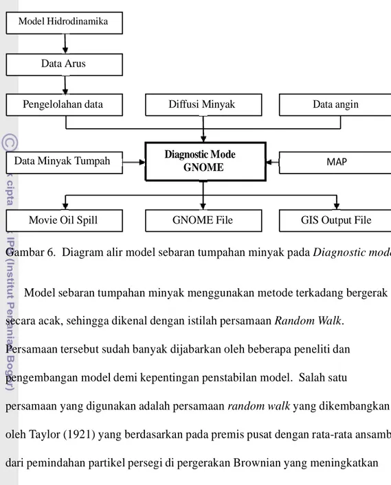 Gambar 6.  Diagram alir model sebaran tumpahan minyak pada Diagnostic mode