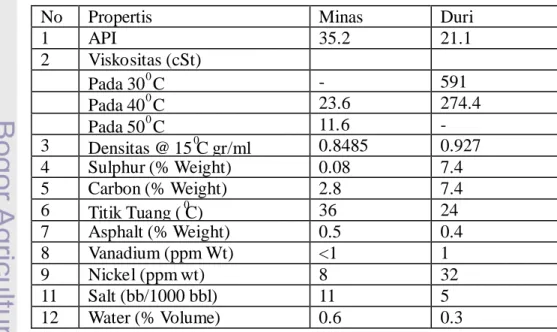 Tabel 1.  Propertis minyak mentah dari Minas dan Duri