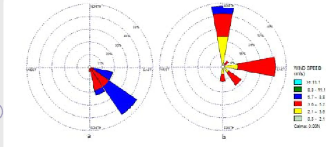 Gambar 8.   Perbandingan komponen Timur-Barat dan Utara-Selatan antara data dari BMKG dan ECMWF pada Bulan September 2008