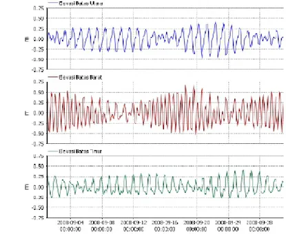 Gambar 9.  Elevasi permukaan laut sebagai masukan model hidrodinamika 2 dimensi pada bulan September 2008 di syarat batas terbuka bagian Utara (atas), Barat (tengah), dan Timur (bawah)