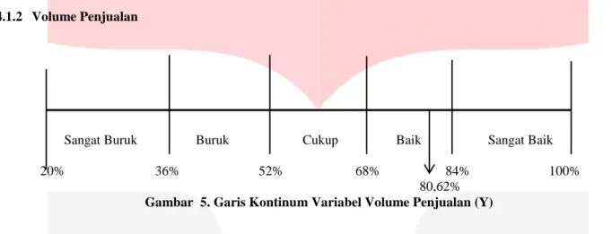 Gambar  4. Garis Kontinum Variabel Volume Penjualan (X) 