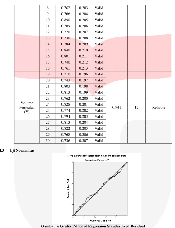 Gambar  6 Grafik P-Plot of Regression Standardized Residual 