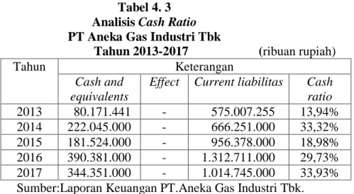 Tabel 4. 3  Analisis Cash Ratio  PT Aneka Gas Industri Tbk 