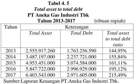 Tabel 4. 5  Total asset to total debt  PT Aneka Gas Industri Tbk 