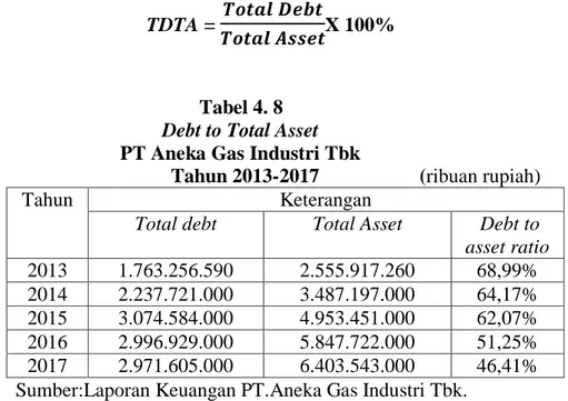 Tabel 4. 8  Debt to Total Asset  PT Aneka Gas Industri Tbk 
