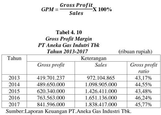 Tabel 4. 10  Gross Profit Margin  PT Aneka Gas Indutri Tbk 