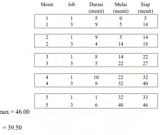 Tabel 3.4. Penjadwalan Parsial Urutan Job 3-1 