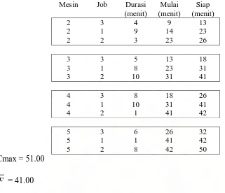 Tabel 3.7. Penjadwalan Parsial Urutan Job 3-2-1 