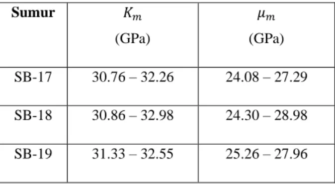 Tabel 5. Hasil Kalkulasi Parameter Fisis Pemodelan  Solid Rock  Sumur  