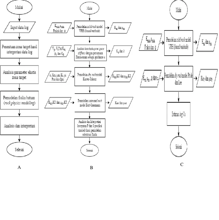 Gambar 6. Diagram alir penelitian (a) diagram alir secara umum, (b) diagram alir pemodelan fisika batuan dan (c)  diagram alir estimasi log Vs 