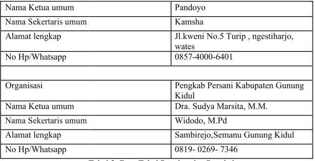 Tabel 2. Data Tabel Pengkot dan Pengkab 