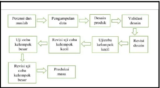 Gambar 2. Langkah-langkah penggunaan Metode Research Development 