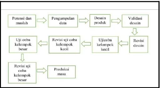 Gambar 2. Langkah-langkah penggunaan Metode Research Development 