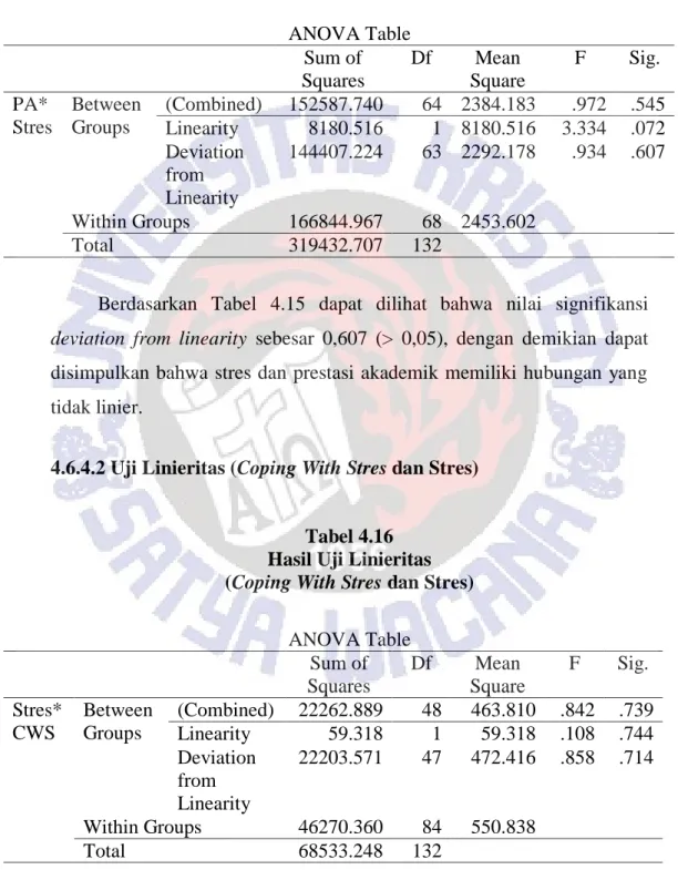 Tabel 4.16  Hasil Uji Linieritas  (Coping With Stres dan Stres) 