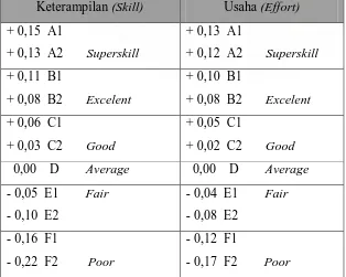 Tabel 3.1. Performance Ratings Dengan Sistem Westimg House