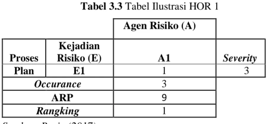 Tabel 3.3 Tabel Ilustrasi HOR 1 