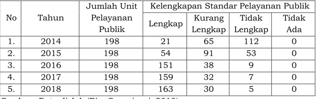 Tabel 2.2. Tingkat Kelengkapan Standar Pelayanan Publik dan  Unit Pelayanan Publik 