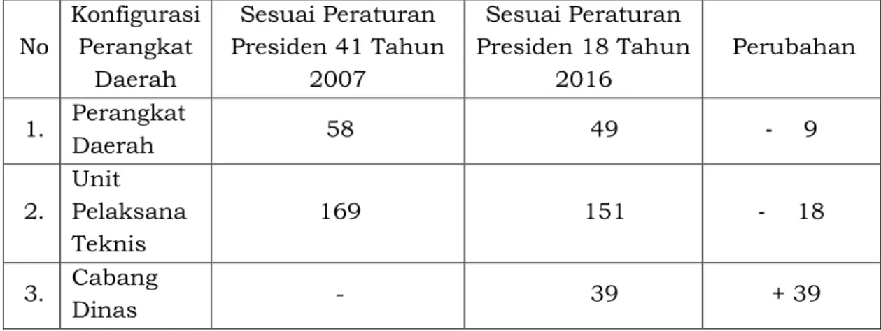 Tabel 2.15. Perubahan Perangkat Daerah Peraturan Presiden Nomor  41/2007 dan Peraturan Presiden Nomor 18/2016 
