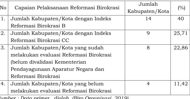 Tabel 2.19. Capaian Reformasi Birokrasi Kabupaten/Kota   No  Capaian Pelaksanaan Reformasi Birokrasi  Jumlah 