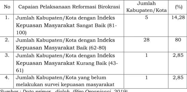 Tabel 2.20. Capaian Pelaksanaan Survey Kepuasan Masyarakat  Kabupaten/Kota 