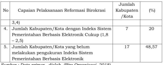 Tabel 2.22. Nilai Keterbukaan Informasi Publik Kabupaten/Kota  No  Capaian Pelaksanaan Reformasi Birokrasi  Jumlah 