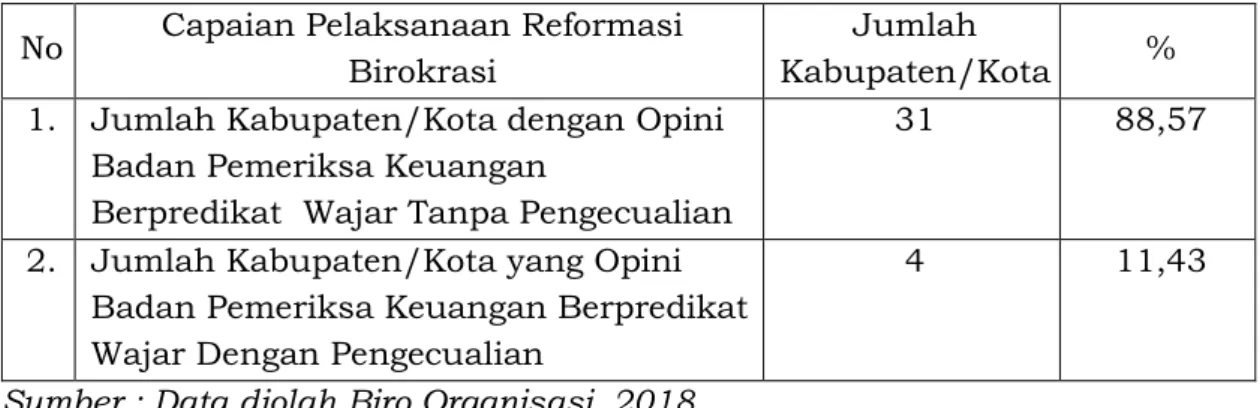 Tabel 2.24. Opini Badan Pemeriksa Keuangan  Atas Laporan  Keuangan Kabupaten/Kota 