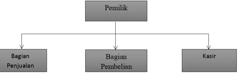 Gambar 3.1 Struktur Organisasi Toko Abenk