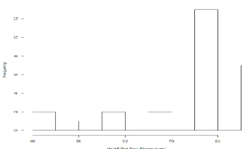 Gambar 2. Histogram data Post Tes Kelas Eksperimen 