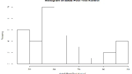 Gambar 4. Histogram data Post Test Kelas Kontrol 