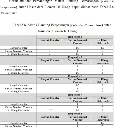 Tabel 5.6. Matrik Banding Berpasangan (Pairwise Comparison) antar 