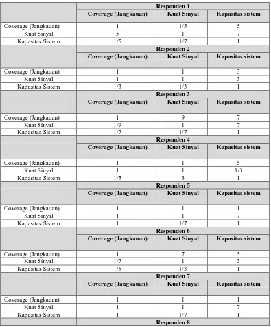 Tabel 5.3. Matrik Banding Berpasangan ( Pairwise Comparison) antar  Unsur dari Elemen Jaringan  