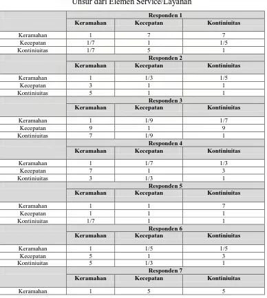 Tabel 5.4. Matrik Banding Berpasangan (Pairwise Comparison) antar 