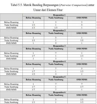 Tabel 5.5. Matrik Banding Berpasangan (Pairwise Comparison) antar 